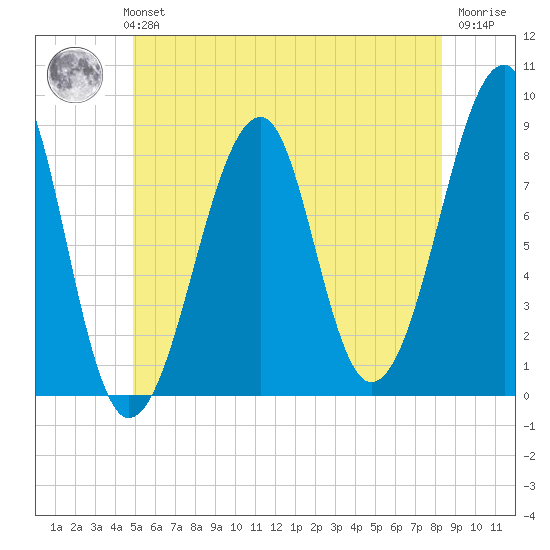 Isle Au Haut tide chart for Monday, July 3, 2023
