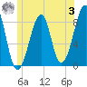 Isle Au Haut tide chart for Monday, July 3, 2023
