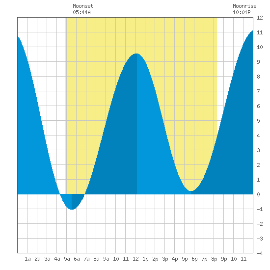 Isle Au Haut tide chart for Tuesday, July 4, 2023