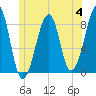 Isle Au Haut tide chart for Tuesday, July 4, 2023