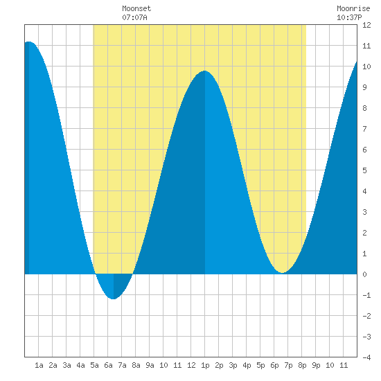 Isle Au Haut tide chart for Wednesday, July 5, 2023