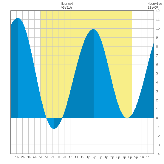 Isle Au Haut tide chart for Thursday, July 6, 2023