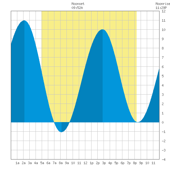 Isle Au Haut tide chart for Friday, July 7, 2023