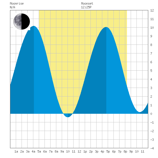 Isle Au Haut tide chart for Sunday, July 9, 2023