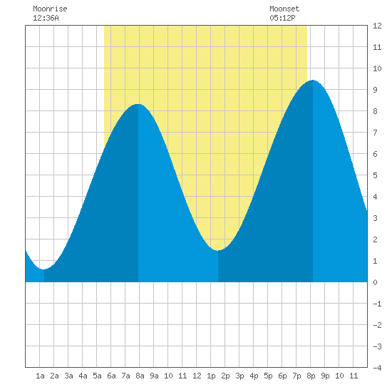 Isle Au Haut tide chart for Friday, August 11, 2023