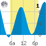 Isle Au Haut tide chart for Tuesday, August 1, 2023