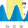 Isle Au Haut tide chart for Sunday, August 20, 2023