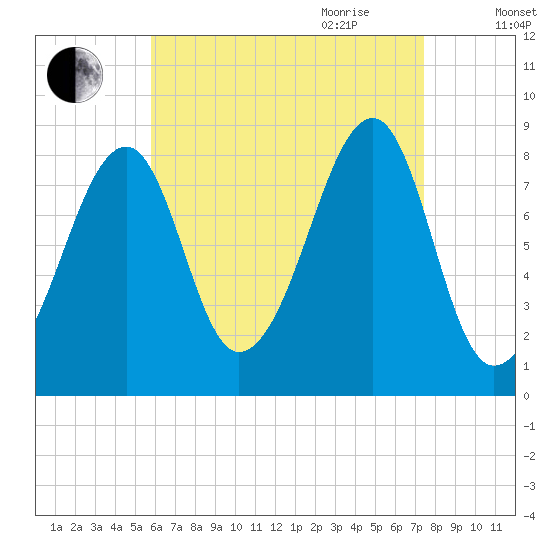 Isle Au Haut tide chart for Thursday, August 24, 2023