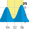 Isle Au Haut tide chart for Friday, August 25, 2023
