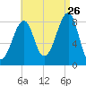 Isle Au Haut tide chart for Saturday, August 26, 2023