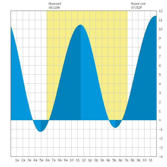 Isle Au Haut tide chart for Thursday, August 31, 2023