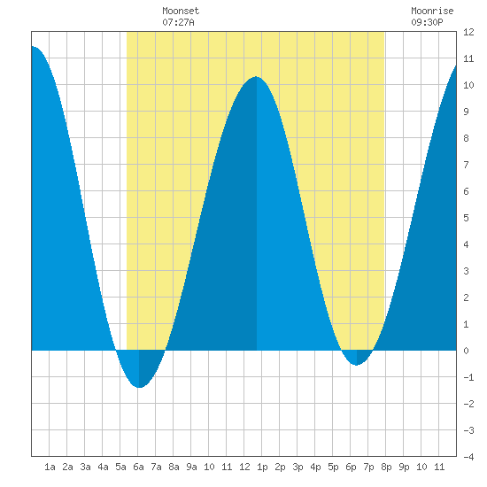 Isle Au Haut tide chart for Thursday, August 3, 2023