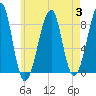 Isle Au Haut tide chart for Thursday, August 3, 2023