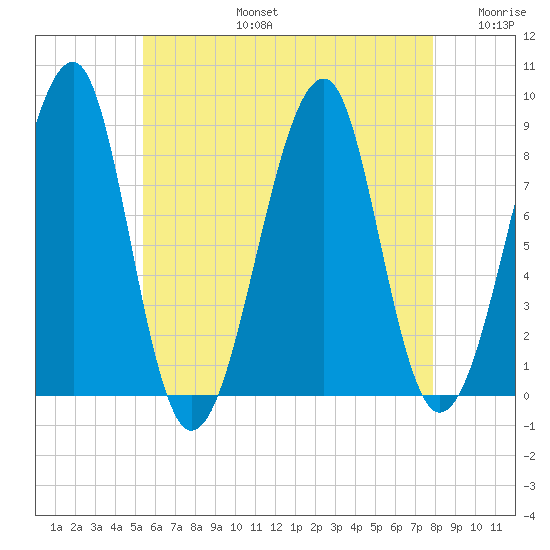 Isle Au Haut tide chart for Saturday, August 5, 2023