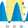 Isle Au Haut tide chart for Saturday, August 5, 2023