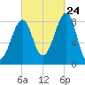 Isle Au Haut tide chart for Sunday, September 24, 2023