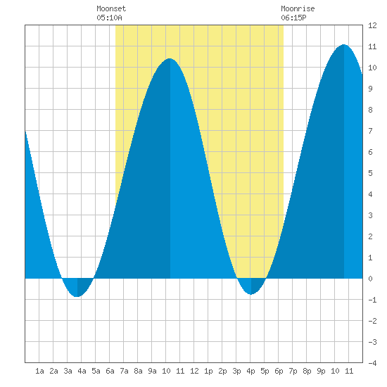 Isle Au Haut tide chart for Thursday, September 28, 2023