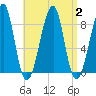 Isle Au Haut tide chart for Saturday, September 2, 2023
