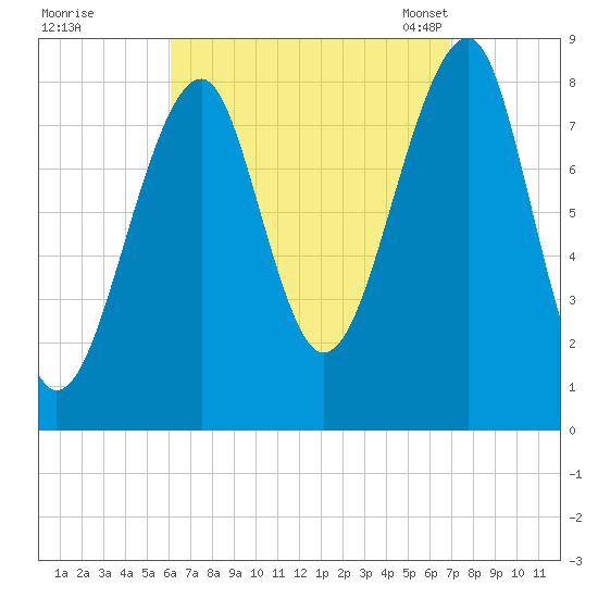 Isle Au Haut tide chart for Saturday, September 9, 2023