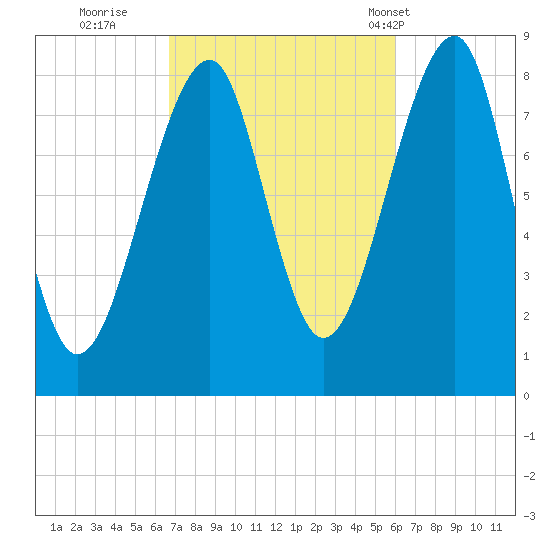 Isle Au Haut tide chart for Tuesday, October 10, 2023