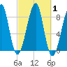 Isle Au Haut tide chart for Sunday, October 1, 2023
