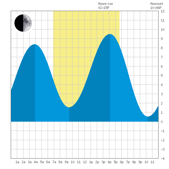 Isle Au Haut tide chart for Saturday, October 21, 2023