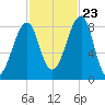 Isle Au Haut tide chart for Monday, October 23, 2023