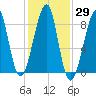 Isle Au Haut tide chart for Sunday, October 29, 2023