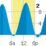 Isle Au Haut tide chart for Monday, October 2, 2023