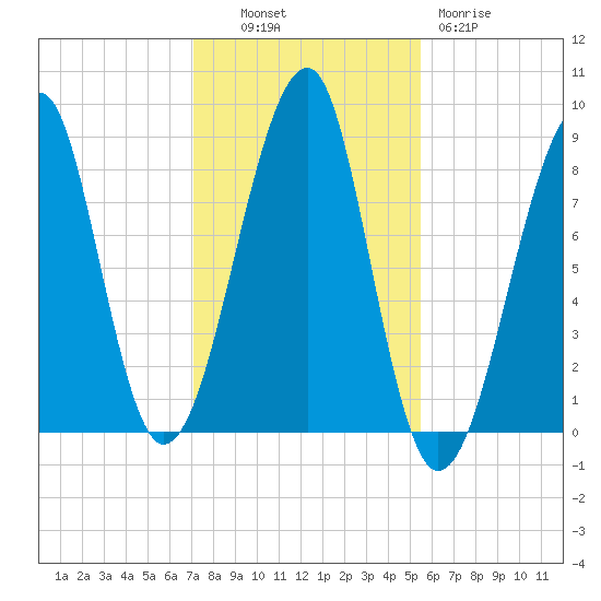 Isle Au Haut tide chart for Monday, October 30, 2023