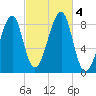 Isle Au Haut tide chart for Wednesday, October 4, 2023