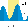 Isle Au Haut tide chart for Sunday, November 19, 2023