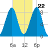 Isle Au Haut tide chart for Wednesday, November 22, 2023