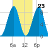 Isle Au Haut tide chart for Thursday, November 23, 2023