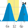 Isle Au Haut tide chart for Friday, November 24, 2023