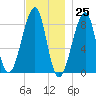 Isle Au Haut tide chart for Saturday, November 25, 2023