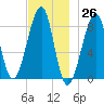 Isle Au Haut tide chart for Sunday, November 26, 2023