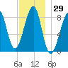 Isle Au Haut tide chart for Wednesday, November 29, 2023