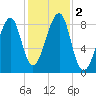 Isle Au Haut tide chart for Thursday, November 2, 2023