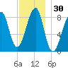 Isle Au Haut tide chart for Thursday, November 30, 2023