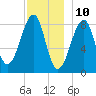 Isle Au Haut tide chart for Sunday, December 10, 2023