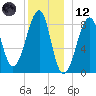 Isle Au Haut tide chart for Tuesday, December 12, 2023