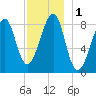Isle Au Haut tide chart for Friday, December 1, 2023