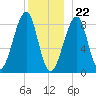 Isle Au Haut tide chart for Friday, December 22, 2023