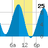 Isle Au Haut tide chart for Monday, December 25, 2023