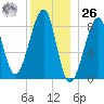 Isle Au Haut tide chart for Tuesday, December 26, 2023