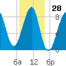 Isle Au Haut tide chart for Thursday, December 28, 2023