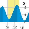 Isle Au Haut tide chart for Saturday, December 2, 2023