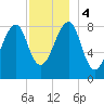 Isle Au Haut tide chart for Monday, December 4, 2023