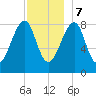 Isle Au Haut tide chart for Thursday, December 7, 2023